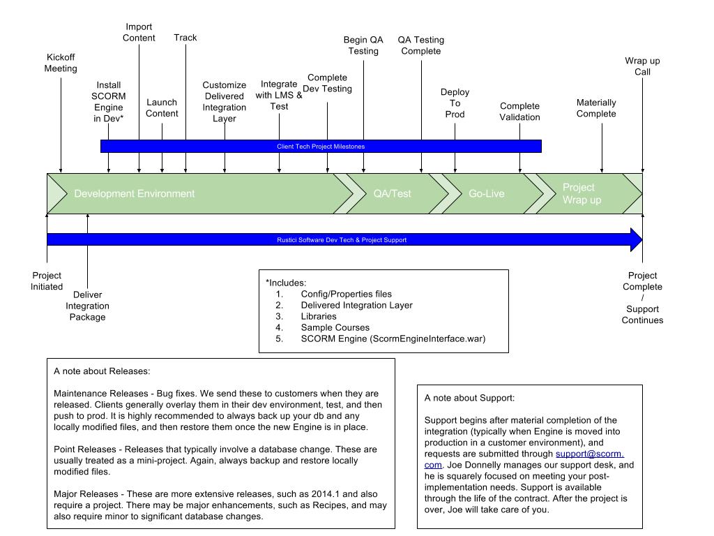 timeline